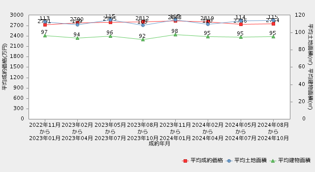 京都　戸建 直近2年間の市況推移（平均成約価格・平均土地面積・平均建物面積の推移）